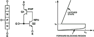 Figure 1. a) Transistor equivalent of an SCR. b) Current voltage characteristic of an SCR